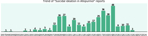 Could Allopurinol cause Suicidal ideation? Could Allopurinol cause Suicidal ideation?